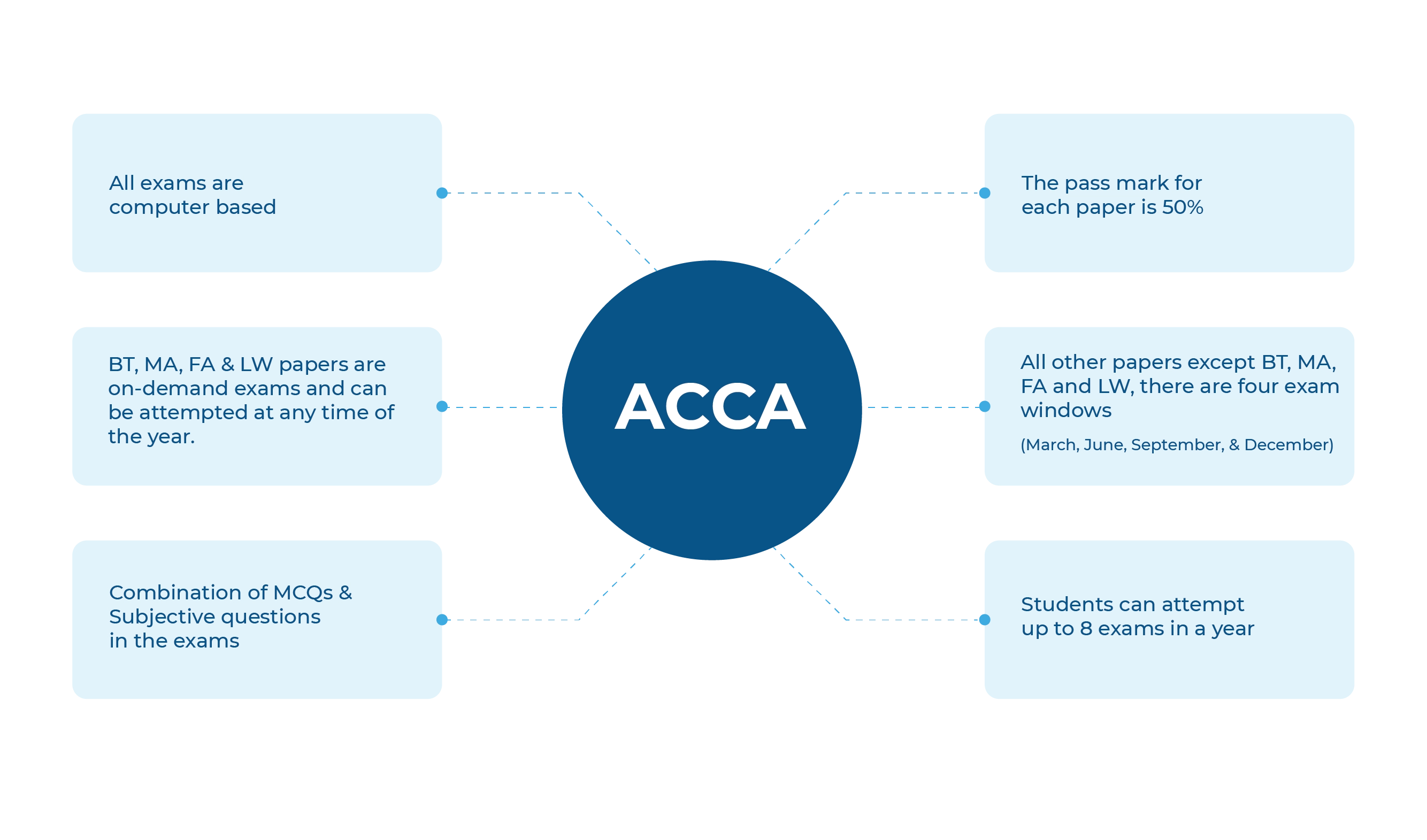 ACCA Course - Exam Details, Syllabus, Eligibility, Cutoff, Career ...