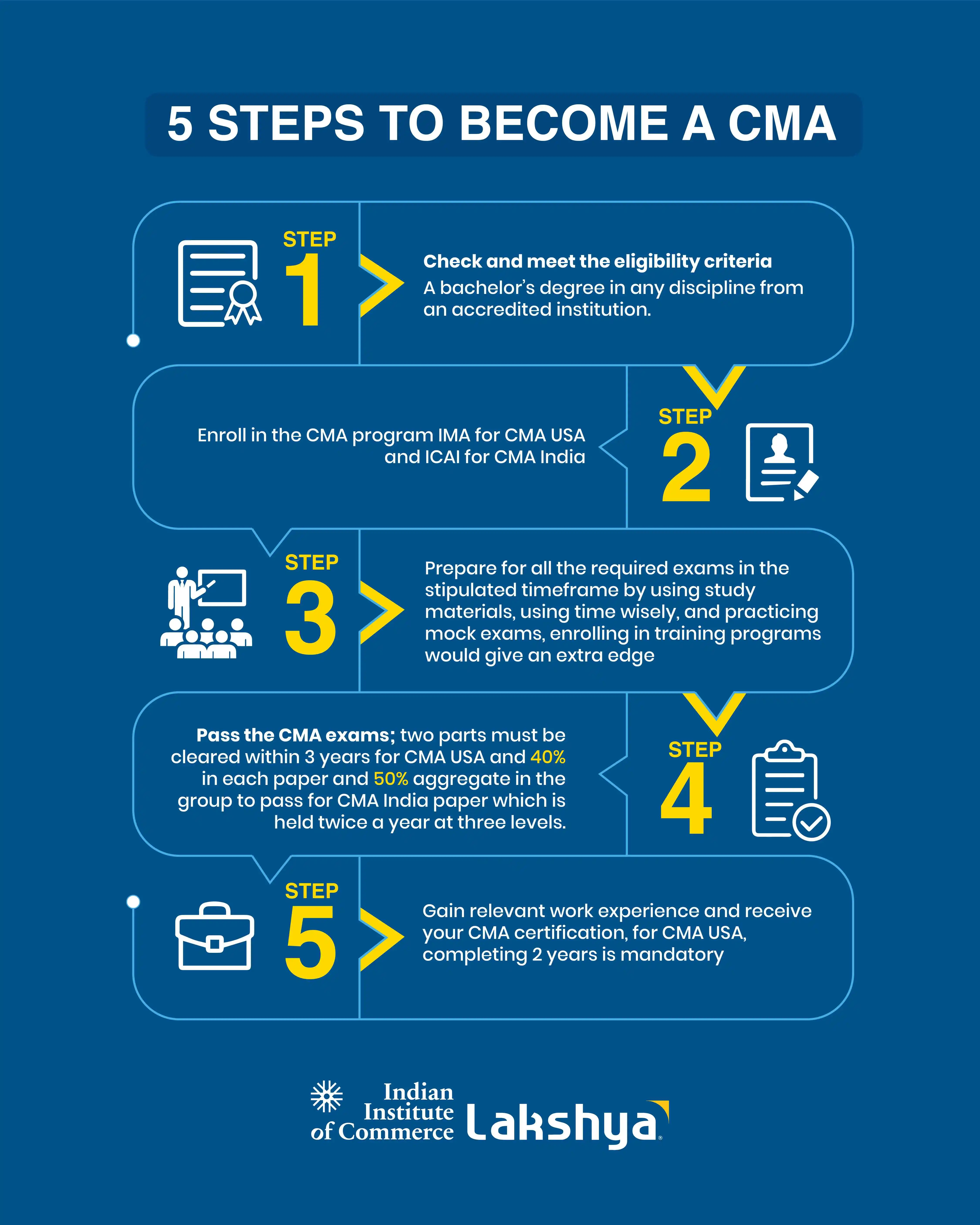 steps to become cma
