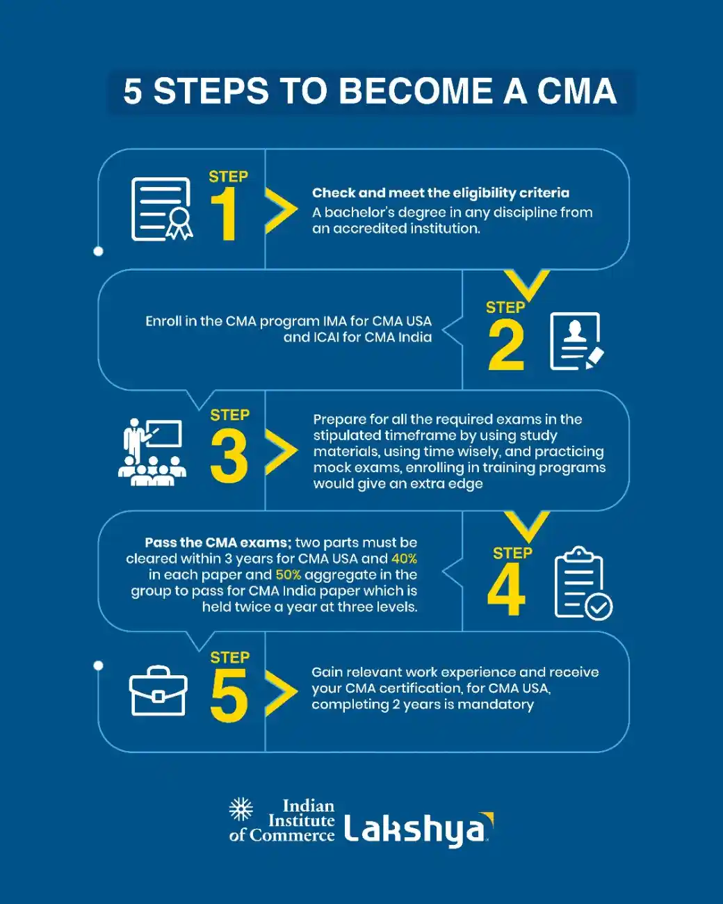 steps-to-become-cma
