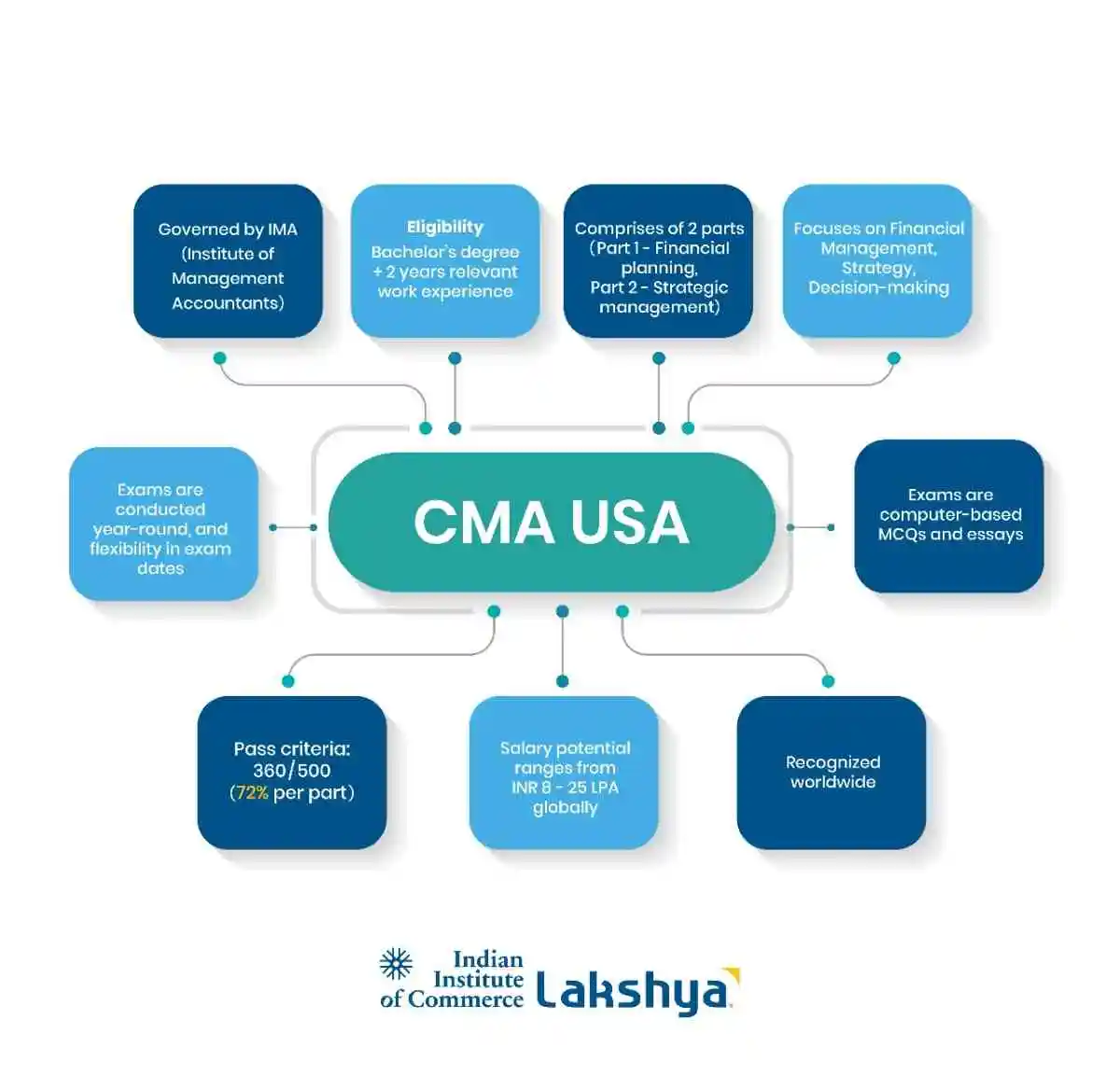 cma-usa-structure