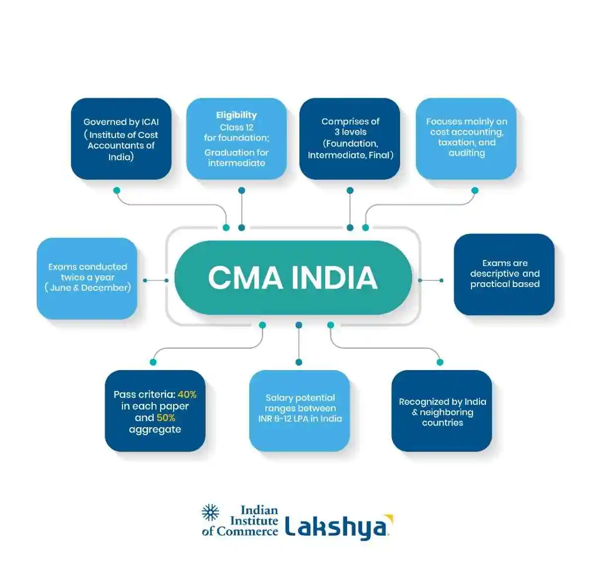 cma-india-structure