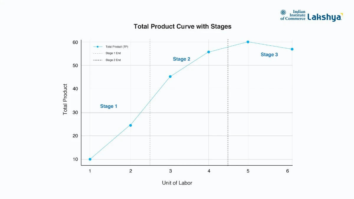 total-product-curve-with-stages